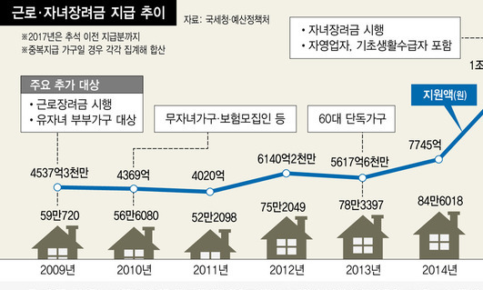 근로·자녀장려금 추석 전 260만가구에 지급