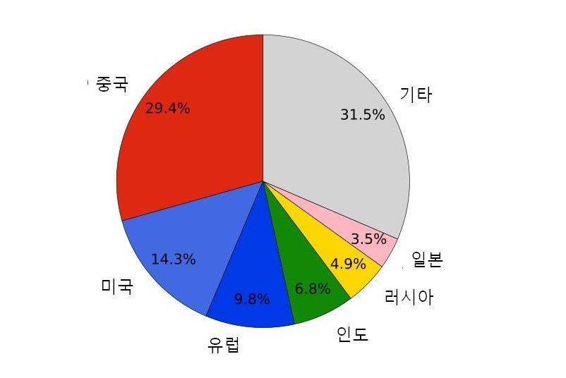 세계 각국의 온실가스 배출 비중(2015년 기준). 위키미디어 코먼스