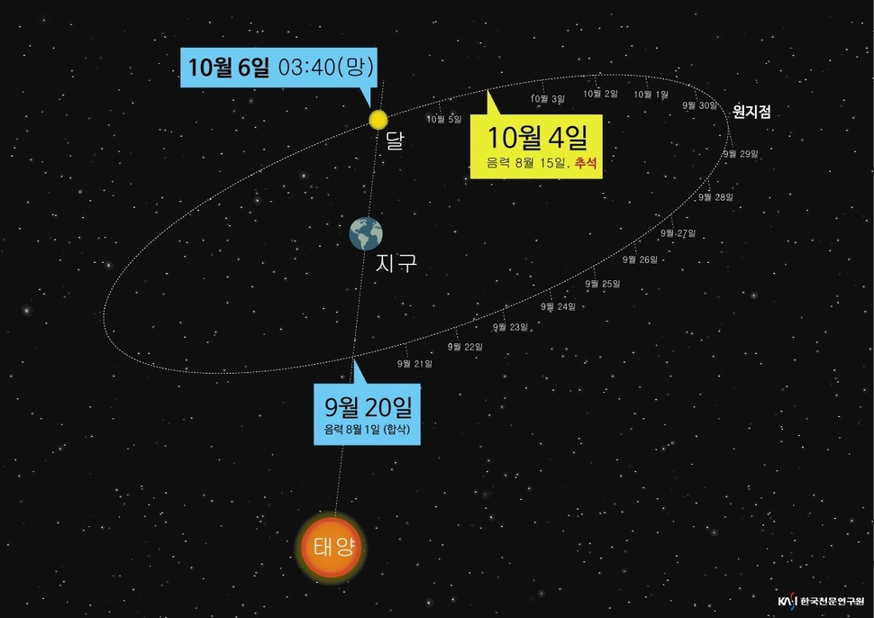 음력 1일은 달이 태양과 같은 방향을 지나가는(합삭) 시각이 포함된 날이며 이 날부터 같은 간격(24시간)으로 날짜가 배정된다. 하지만 달이 태양의 반대쪽을 향하는 때(망)가 지구와 가장 먼 원지점을 통과하는 궤도라면 완전히 둥근달은 음력 15일 이후가 될 수 있다. 천문연 제공