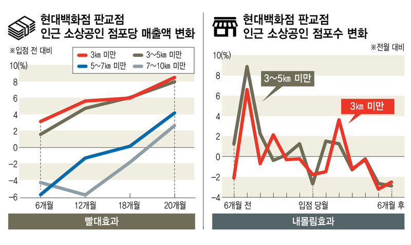 복합쇼핑몰 들어서면 5㎞내 일자리 줄고, 5~10㎞ 매출 준다