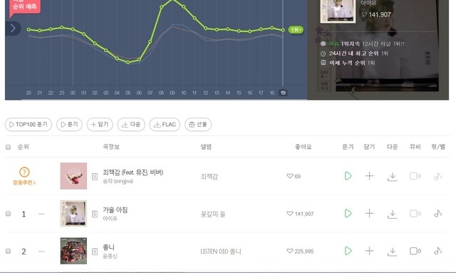‘어뷰징’ 가득한 음원 차트 누가 볼까?