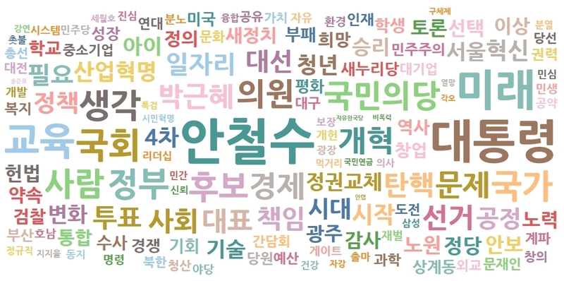 국민의당 안철수 대표의 페이스북 게시글 빈도분석.