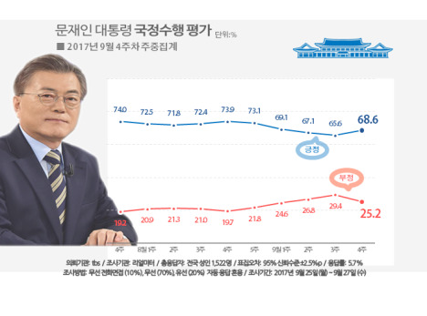 리얼미터 2017년 9월4주차 여론조사결과 (※ 클릭하면 확대됩니다)