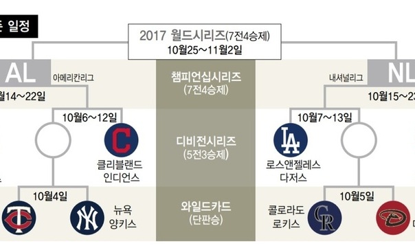 메이저리그 포스트시즌 일정 확정