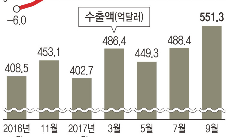 9월 수출 551억3천만달러…61년만에 사상 최대