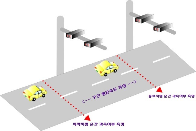 구간단속 원리.   경찰청 블로그 갈무리