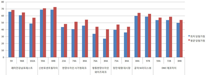 최근 서울지역 아파트 당첨가점 현황. 자료: 금융결제원