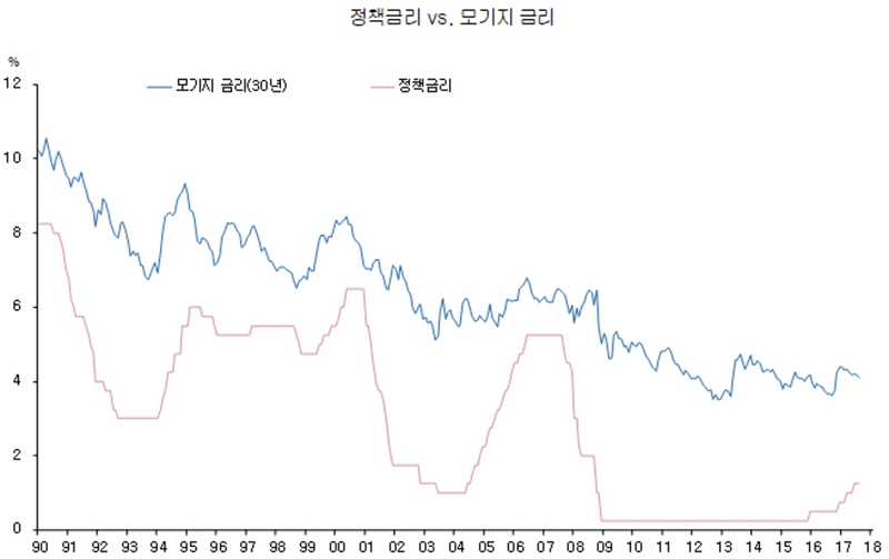 출처: 미 모기지은행 협회(MBA), Bloomberg.