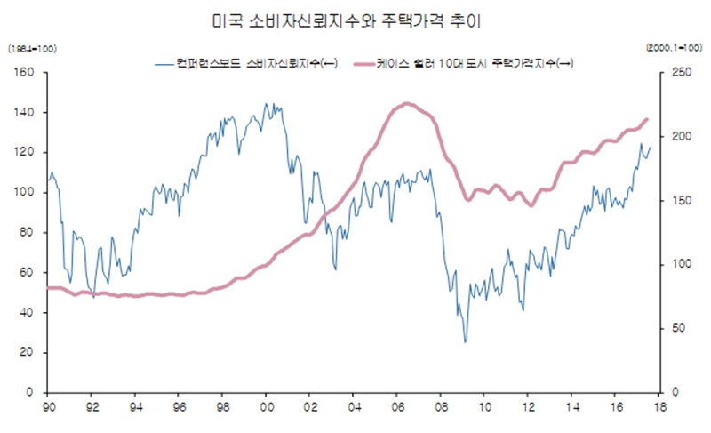 출처: S&P, 콘퍼런스 보드.