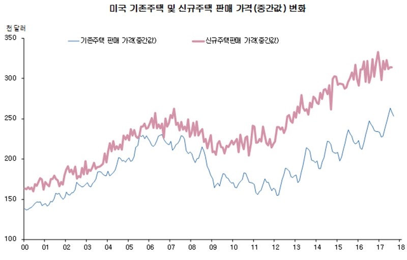 출처: 미 상무성(Bureau of Census), 전미 중개인 협회(NAR).