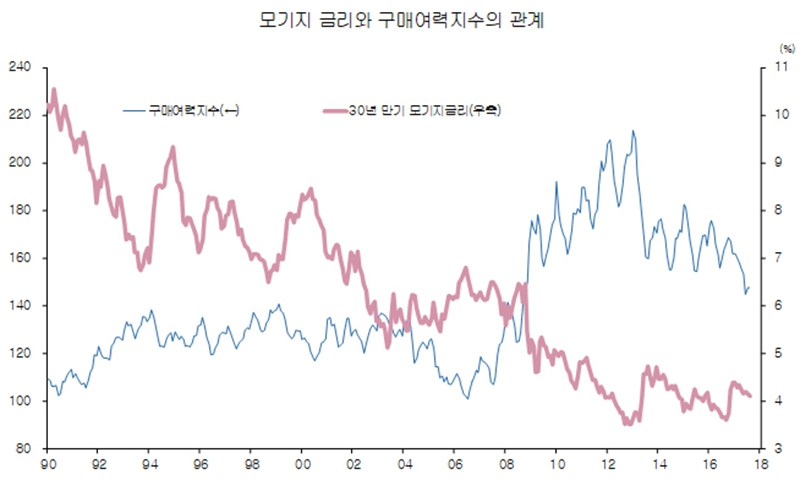 출처: 전미 중개인 협회(NAR), Bloomberg.