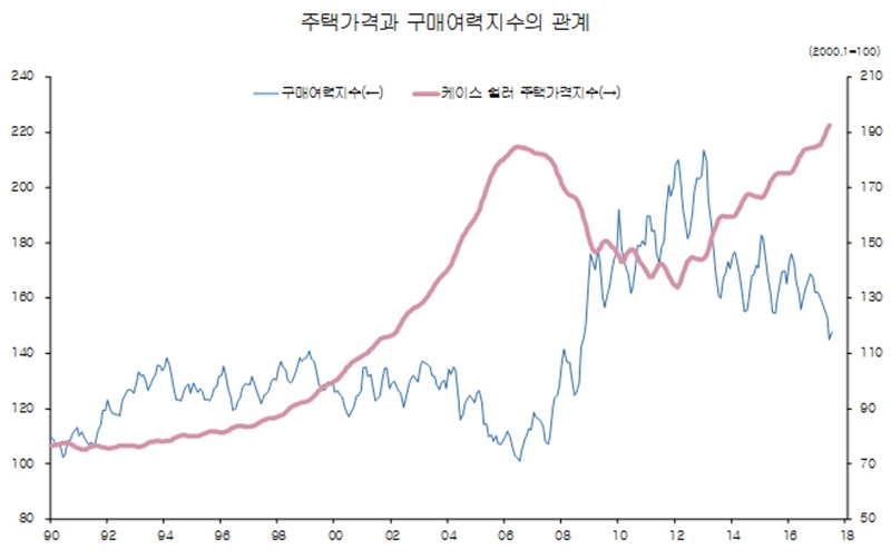 출처: 전미 중개인 협회(NAR), S&P.