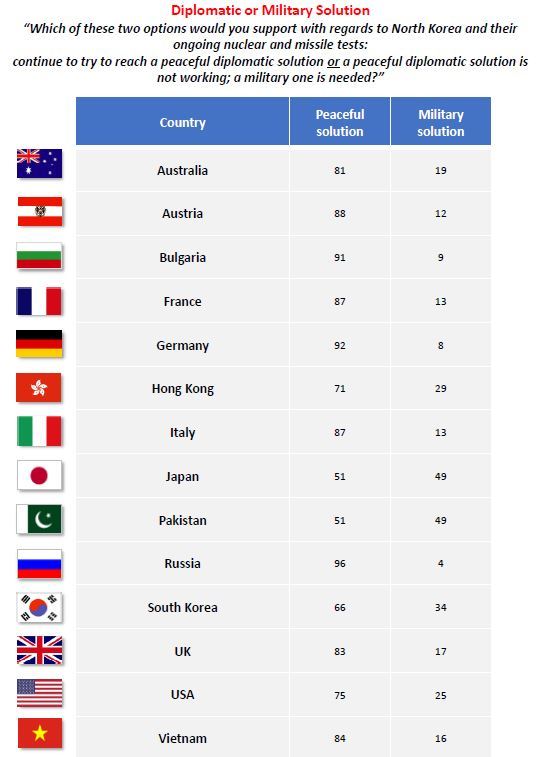 북한 핵 및 미사일 문제에 대한 평화적 해결 또는 군사적 해결 여론조사. 갤럽인터내셔널 제공