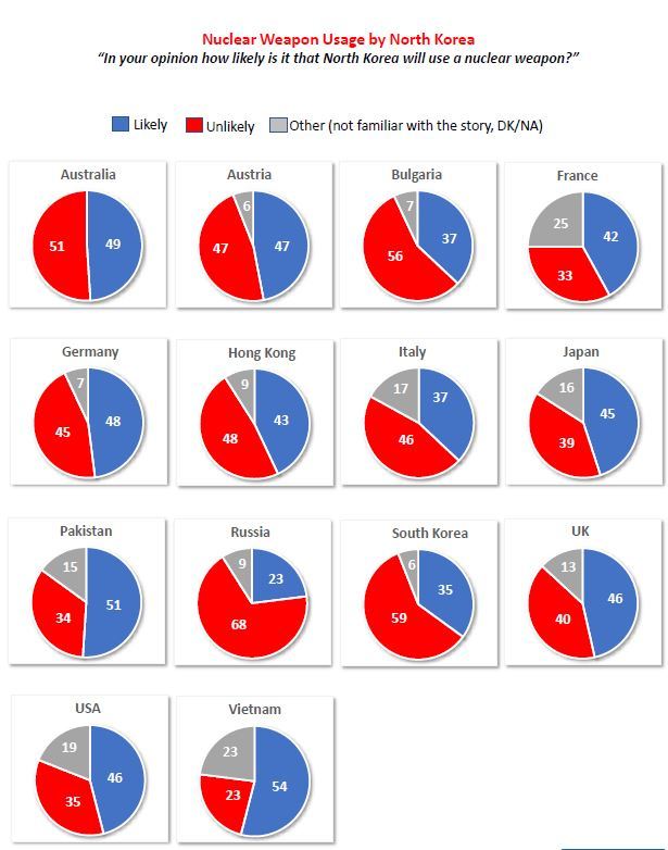 북한의 핵무기 사용 가능성 여론조사. 갤럽인터내셔널 제공