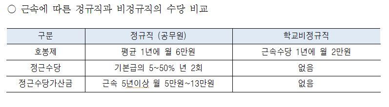 전국학교비정규직노조 제공