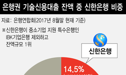 ‘기술금융’ 지원도 정권 따라? 실적 1위 신한, 신규공급 축소