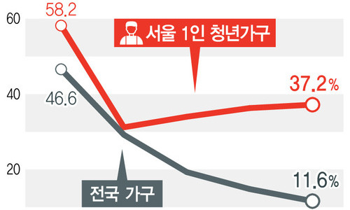 서울 홀로 사는 청년 10명중 4명 ‘주거빈곤’