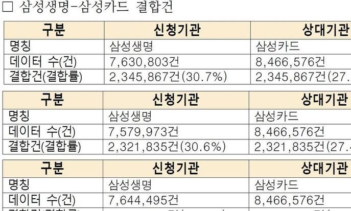고객 개인정보 비식별 처리 유통 급증…1년여만에 3억4천여만건