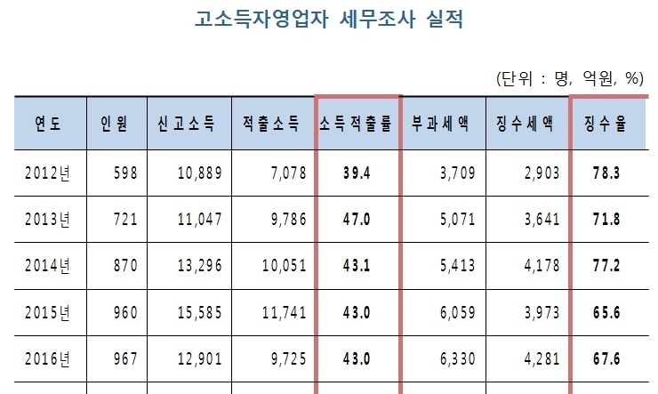 우리나라 부자들, 10억 벌어 4억 숨겼다