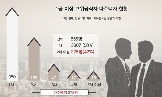 [한겨레 사설] ‘부동산 대책’ 무색하게 하는 다주택 고위공직자들