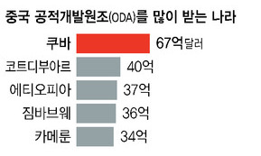 중국, 미국 넘어 제1원조국 되나