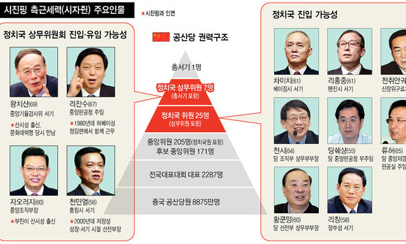 중 7중전회 ‘시진핑 절대권력’ 확인…2기 인선 막판 권력투쟁