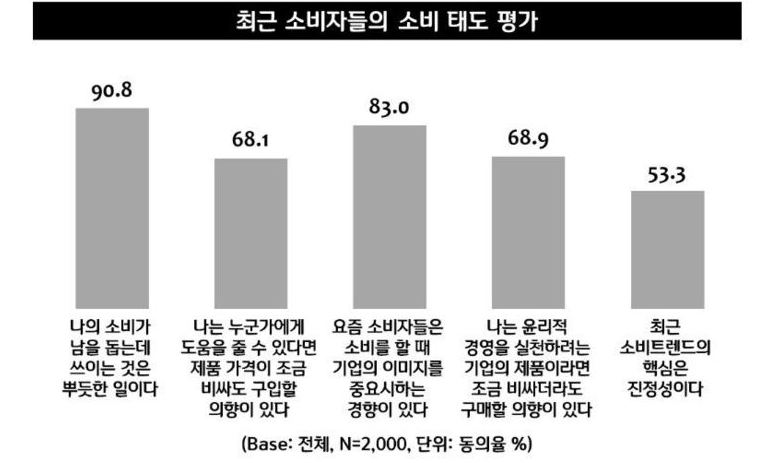 소비자 10명 중 7명 “착한 기업, 조금 비싸더라도 구매 의향”