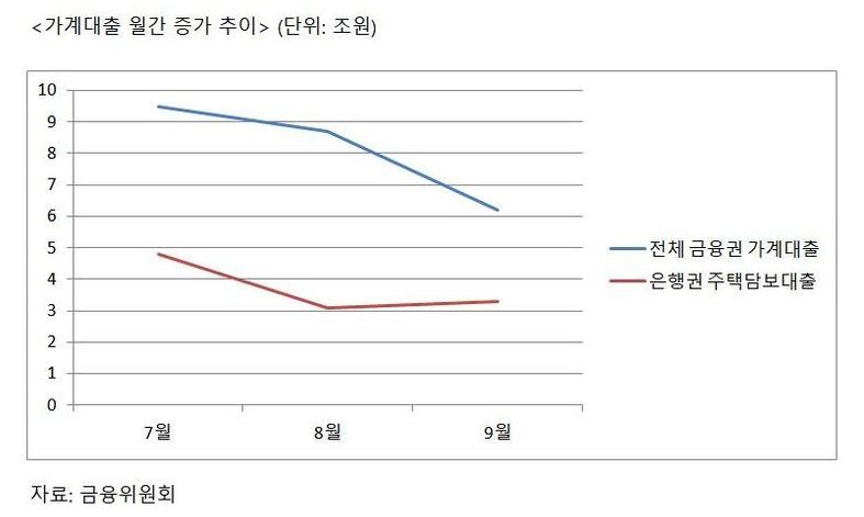 9월 가계대출 증가세 둔화…주담대 금리도 17일부터 상승