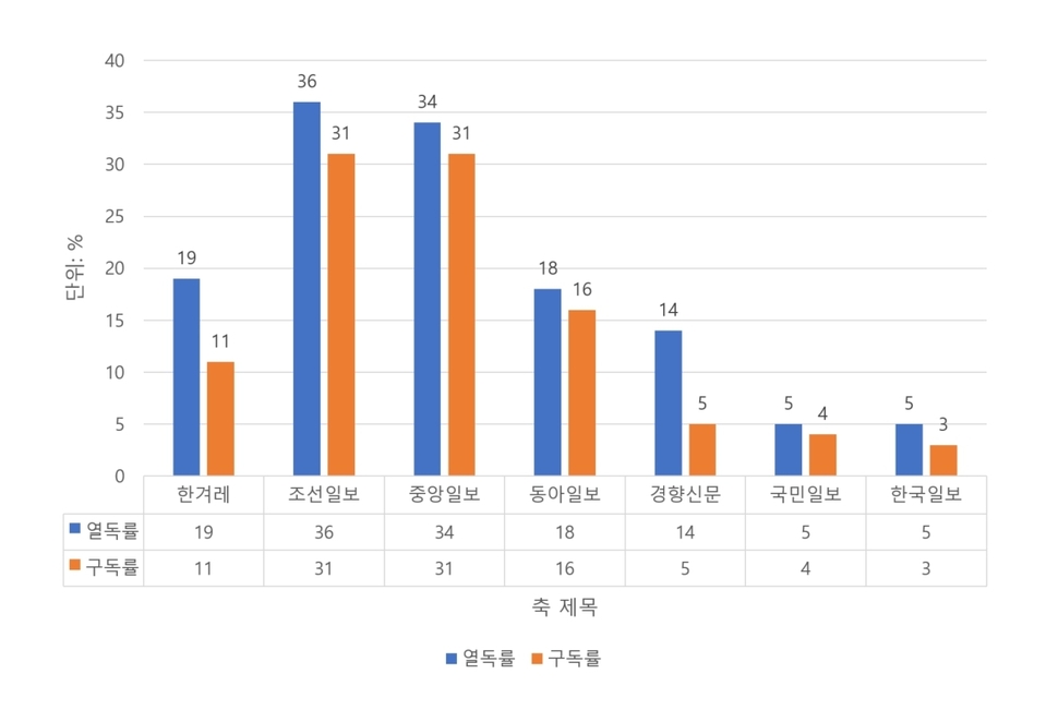 종합일간지의 열독률과 구독률.     닐슨코리아 뉴스 미디어 보고서