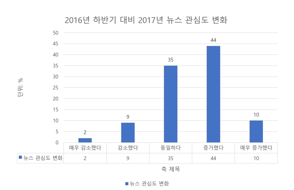 닐슨코리아 뉴스 미디어 보고서