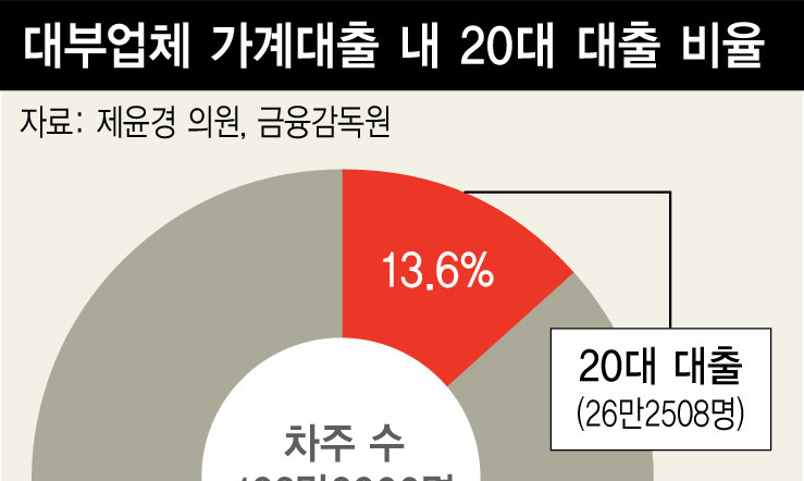 대부업체에 손내미는 20대들…차주 7명중 1명꼴