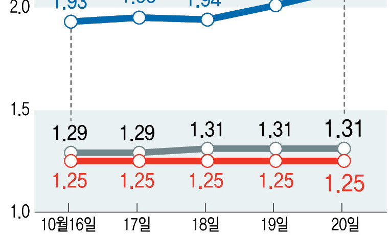 기준금리 인상 초읽기에 시장금리 꿈틀