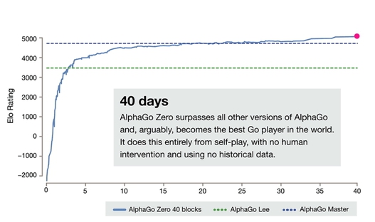 알파고 제로는 인간의 기보를 전혀 활용하지 않고 스스로 학습한 지 3일 만에 이세돌과 대국한 알파고 리를 능가했으며, 21일 만에 커제를 꺾은 알파고 마스터를 능가했다. 알파고 제로는 기존에 알려지지 않은 새로운 정석을 발견하며 바둑의 진전을 이루고 있다. 딥마인드 제공