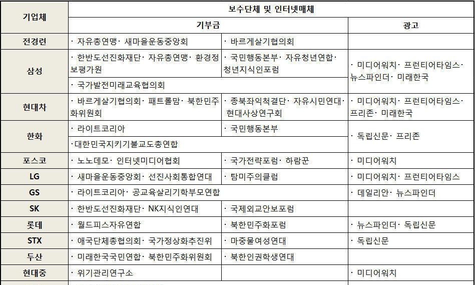 MB국정원, 보수단체 5등급 나눠 대기업과 ‘매칭사업’ 주선