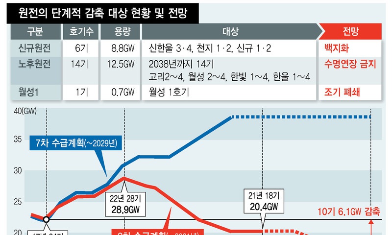 “2038년 원전 14기”로 축소 목표…‘국민과 함께 탈원전’ 강력 의지