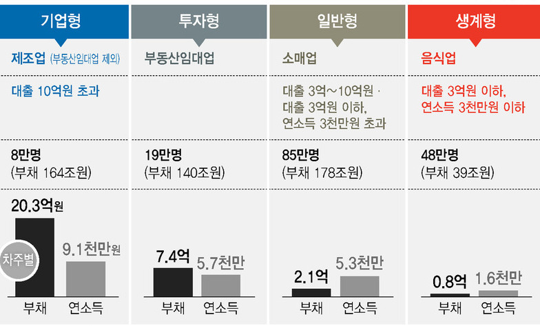 까다로운 대출규제, 과당경쟁 자영업 구조조정 신호탄 될까