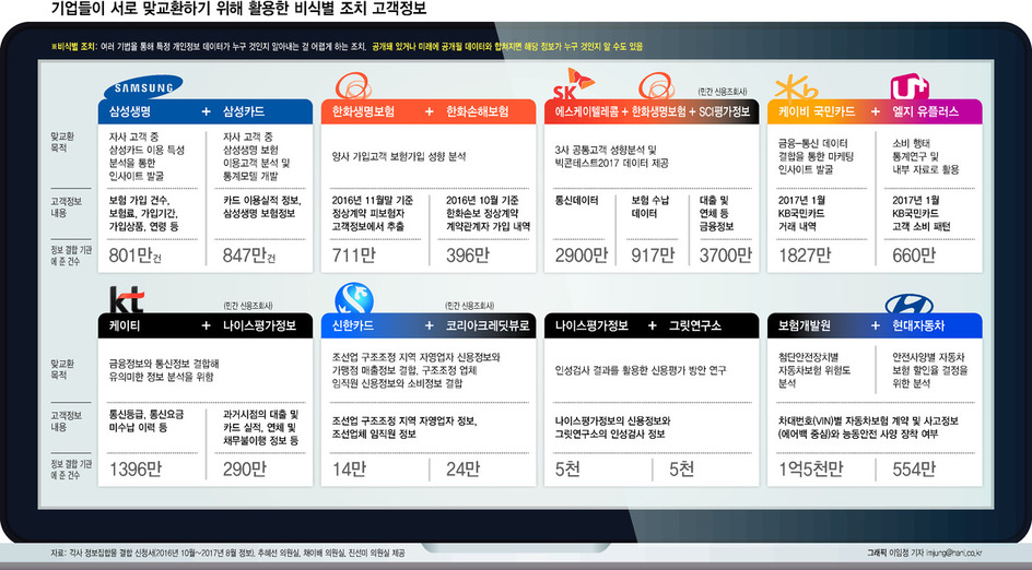 ‘개인정보 비식별 조치 가이드라인’에 따라 기업들이 보유 정보에 대해 비식별 조치를 한 뒤 서로 맞교환했다. 정부가 지정한 개인정보 비식별 조치 지원 전문기관에 기업들이 낸 데이터 결합 신청서를 보면, 정보 맞교환 목적이 모호하게 표현돼 있다.