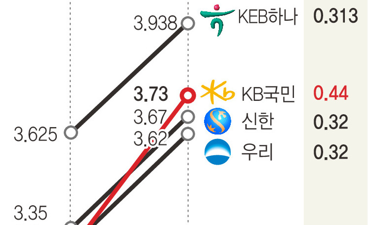 ‘11월 기준금리 인상’ 현실이 되나