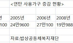 연탄 쓰는 집 13만가구 사상 최저