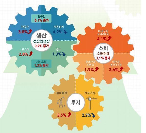 통계청 자료. 