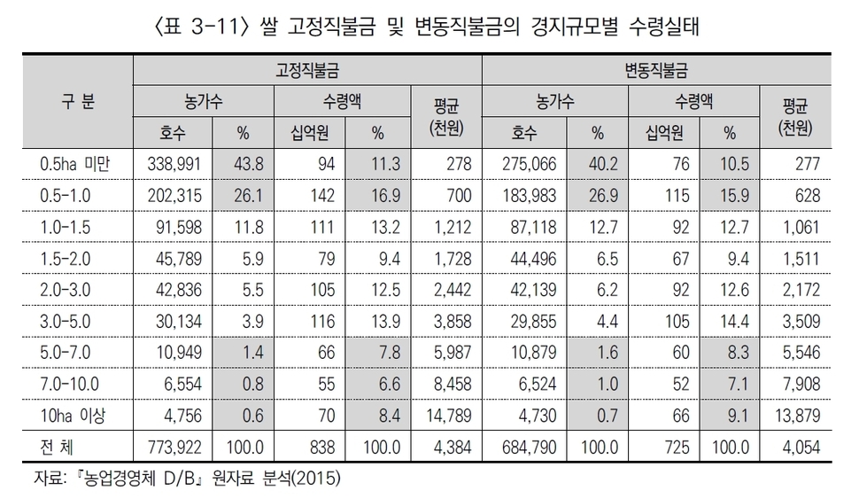 2015년 쌀 직불금의 경지 면적별 비교 국회 위성곤 의원실