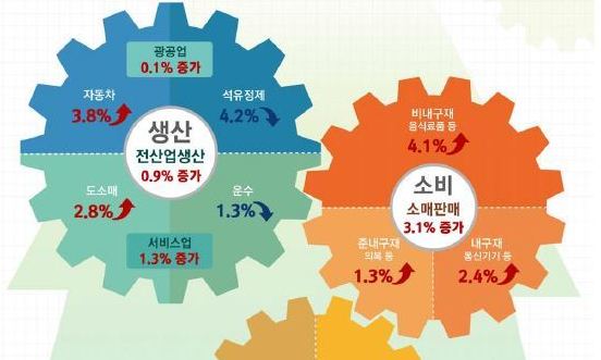 1년3개월만에 소비·생산·투자 동시 증가…건설업은 조정 