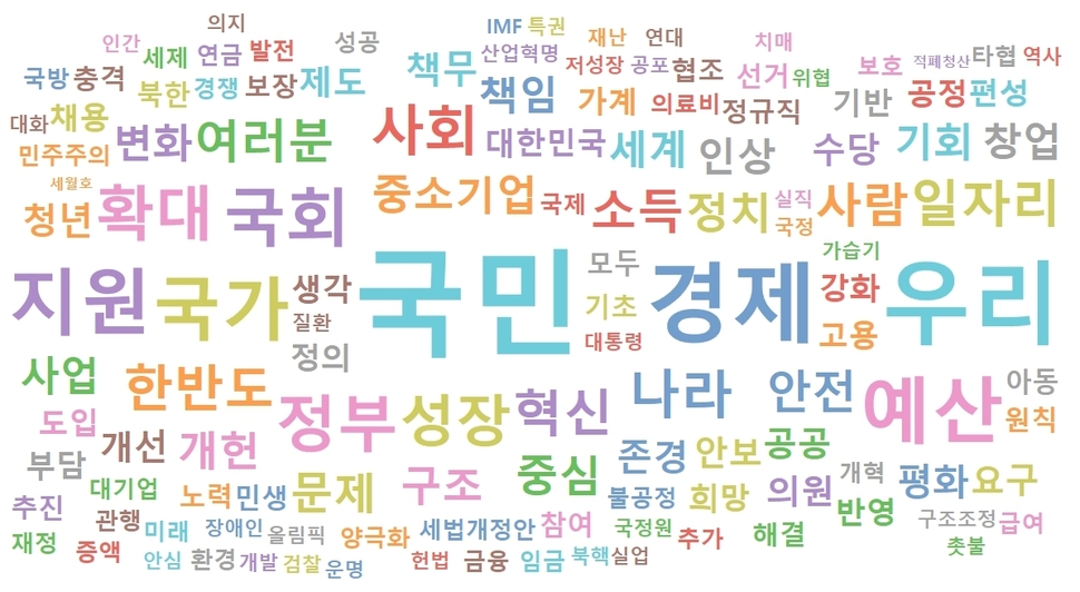 문재인 대통령 ‘2018년도 예산안 국회 시정연설’문 빈도분석 워드클라우드.   그래픽 이재호 기자