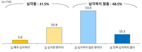 직장 내의 불합리한 행태 수준(직장갑질 119 설문조사 중)