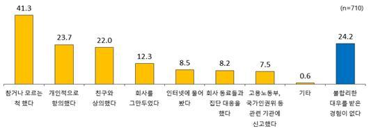 불합리한 대우 시 대응 방법(직장갑질 119 설문조사 중)