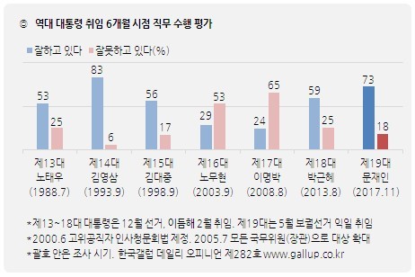 <한국갤럽>