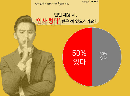 취업포털 인크루트 설문조사 결과를 보면, 인사담당자의 50%는 인턴 채용 때 ‘청탁’을 받아본 경험이 있는 것으로 나타났다. 그래픽 인크루트 제공