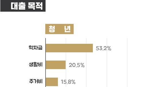 빚낸 청년 10명 중 1명은 고금리 대출에 허덕