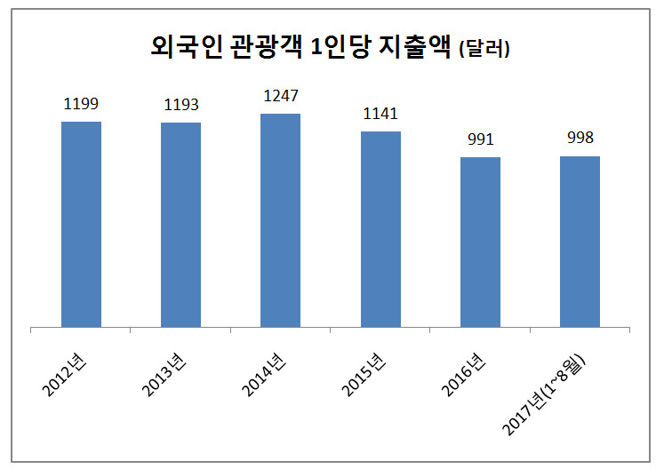 자료:한국문화관광연구원