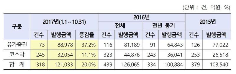 유가증권과 코스닥시장 유상증자 현황. 자료: 한국거래소(※ 그래픽을 누르면 크게 볼 수 있습니다.)